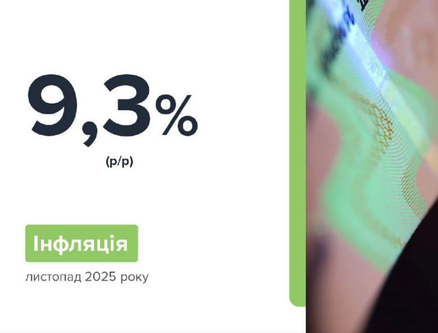 Інфляція в Україні сповільнилася до 9,3% у листопаді – НБУ